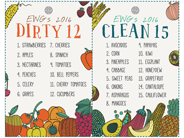 Source: EWG